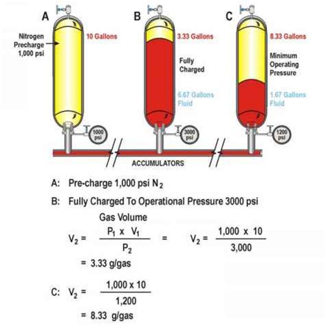 calculating accumulators